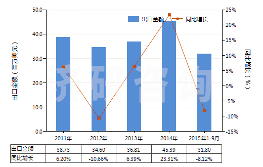 2011-2015年9月中國初級形狀的其他苯乙烯聚合物(HS39039000)出口總額及增速統(tǒng)計